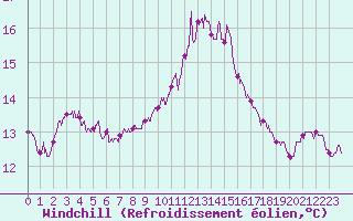 Courbe du refroidissement olien pour Toulon (83)