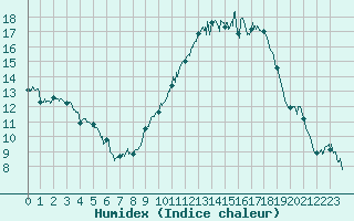 Courbe de l'humidex pour Dole-Tavaux (39)