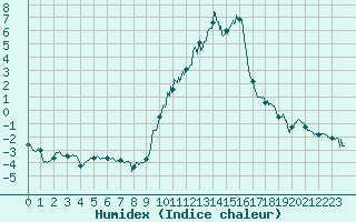 Courbe de l'humidex pour Epinal (88)