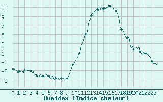 Courbe de l'humidex pour Mont-de-Marsan (40)