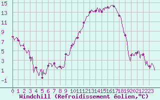 Courbe du refroidissement olien pour Paray-le-Monial - St-Yan (71)