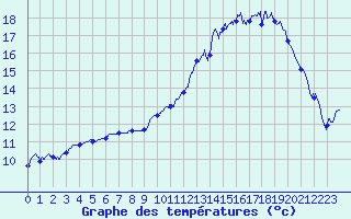 Courbe de tempratures pour Perpignan (66)