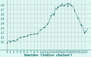 Courbe de l'humidex pour Perpignan (66)