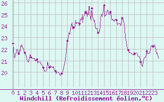 Courbe du refroidissement olien pour Cap Corse (2B)