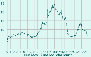 Courbe de l'humidex pour Ile du Levant (83)