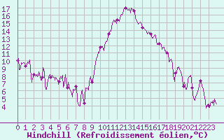 Courbe du refroidissement olien pour Montpellier (34)