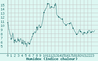 Courbe de l'humidex pour Bastia (2B)