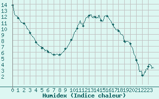 Courbe de l'humidex pour Angers-Marc (49)