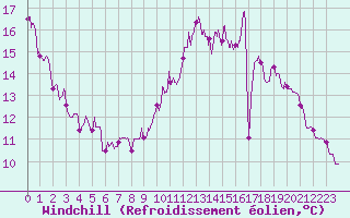 Courbe du refroidissement olien pour Reignac (37)
