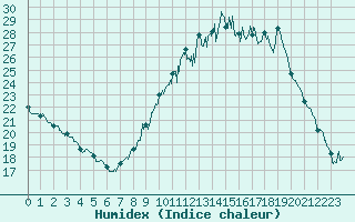 Courbe de l'humidex pour Orange (84)