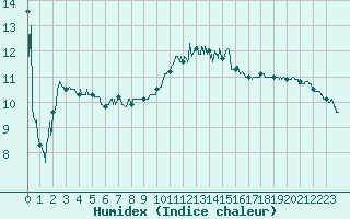 Courbe de l'humidex pour Cap Bar (66)