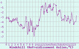 Courbe du refroidissement olien pour Limoges (87)