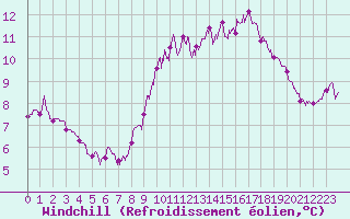 Courbe du refroidissement olien pour Dunkerque (59)