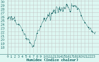 Courbe de l'humidex pour Valence (26)