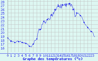 Courbe de tempratures pour Carpentras (84)