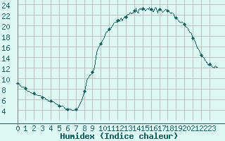 Courbe de l'humidex pour Metz (57)