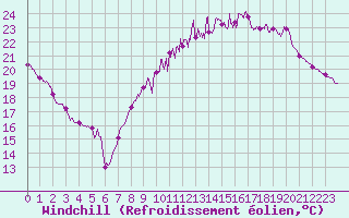 Courbe du refroidissement olien pour Metz-Nancy-Lorraine (57)