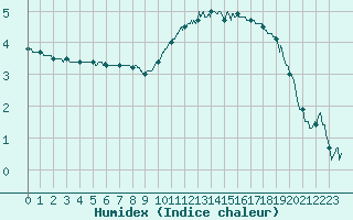 Courbe de l'humidex pour Calais / Marck (62)