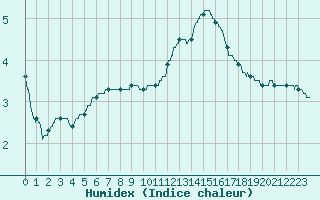 Courbe de l'humidex pour Tours (37)