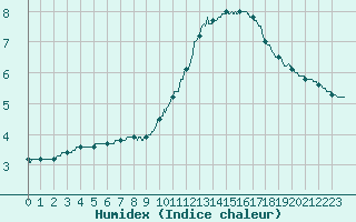 Courbe de l'humidex pour Tours (37)