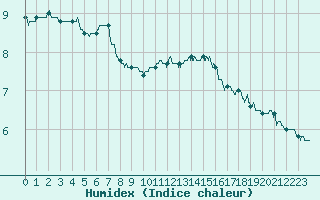 Courbe de l'humidex pour Tours (37)