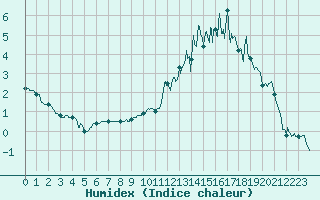 Courbe de l'humidex pour Le Puy - Loudes (43)