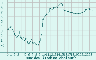 Courbe de l'humidex pour Rodez (12)