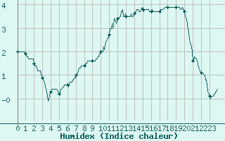 Courbe de l'humidex pour Chartres (28)