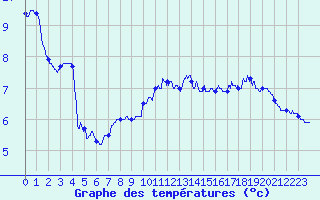 Courbe de tempratures pour Le Pertuis (43)