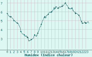 Courbe de l'humidex pour Istres (13)