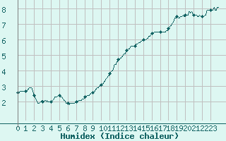 Courbe de l'humidex pour Melun (77)