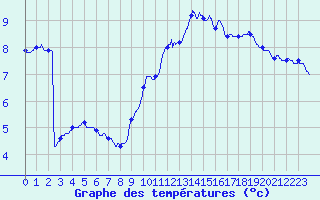 Courbe de tempratures pour Chartres (28)