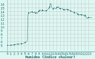Courbe de l'humidex pour Quimper (29)