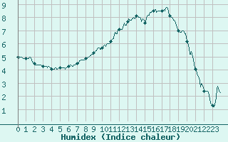 Courbe de l'humidex pour Brive-Souillac (19)
