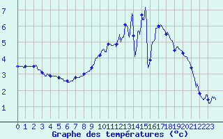 Courbe de tempratures pour Metz-Nancy-Lorraine (57)