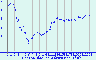 Courbe de tempratures pour Alenon (61)
