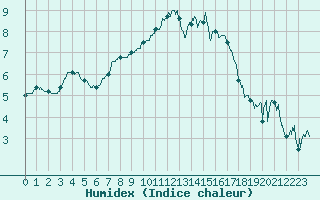 Courbe de l'humidex pour Deauville (14)