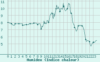 Courbe de l'humidex pour Laval (53)