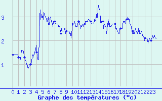 Courbe de tempratures pour Calais / Marck (62)