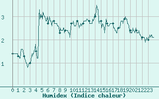 Courbe de l'humidex pour Calais / Marck (62)
