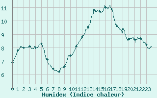 Courbe de l'humidex pour Tours (37)