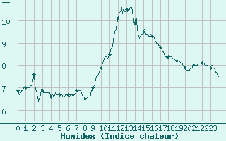 Courbe de l'humidex pour Ste (34)