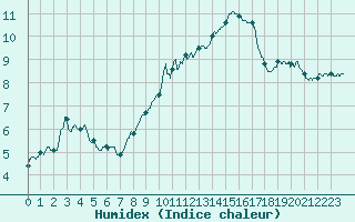 Courbe de l'humidex pour Lyon - Bron (69)