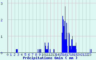 Diagramme des prcipitations pour Neuvy-le-Roi (37)