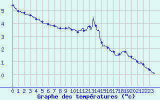 Courbe de tempratures pour Belfort-Dorans (90)