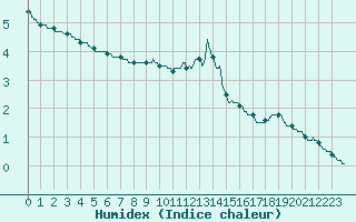 Courbe de l'humidex pour Belfort-Dorans (90)