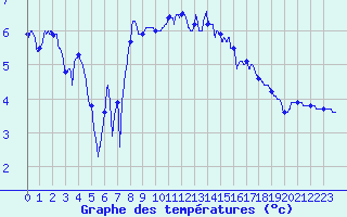 Courbe de tempratures pour Lannion (22)
