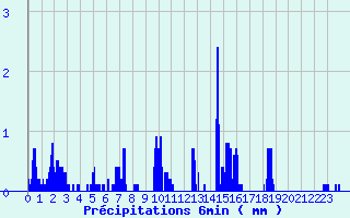 Diagramme des prcipitations pour Agnieres-en-Devoluy (05)