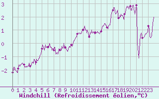 Courbe du refroidissement olien pour Amilly (45)