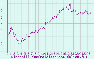 Courbe du refroidissement olien pour Roissy (95)